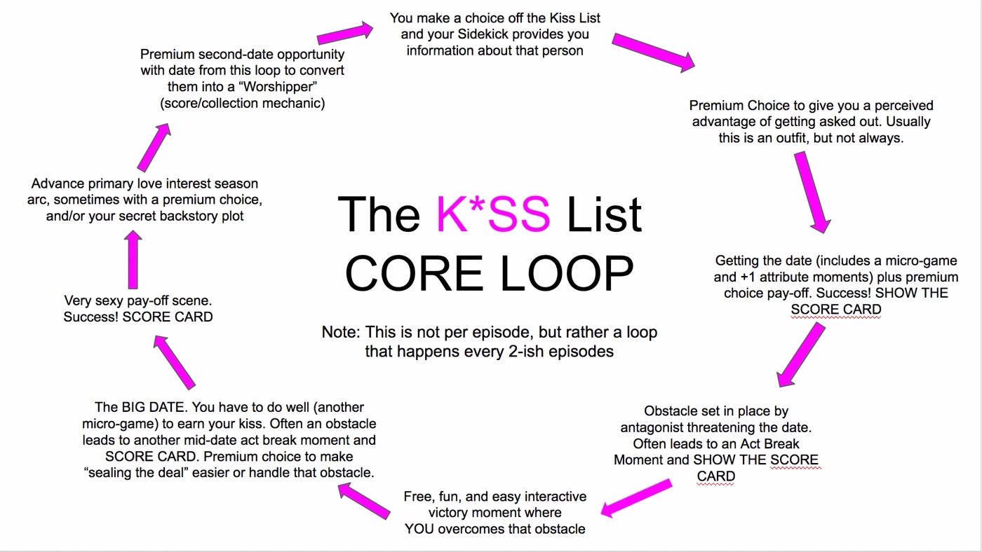 The Kiss List core loop design document: nine steps from picking a target to converting a date into a Worshipper